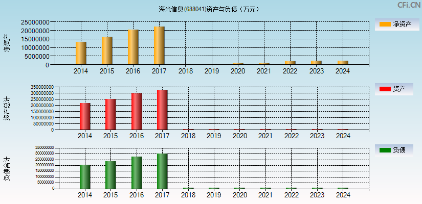 海光信息(688041)资产负债表图