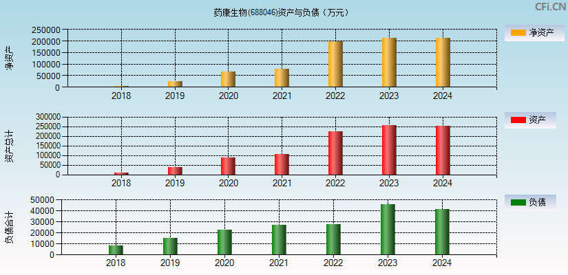 药康生物(688046)资产负债表图