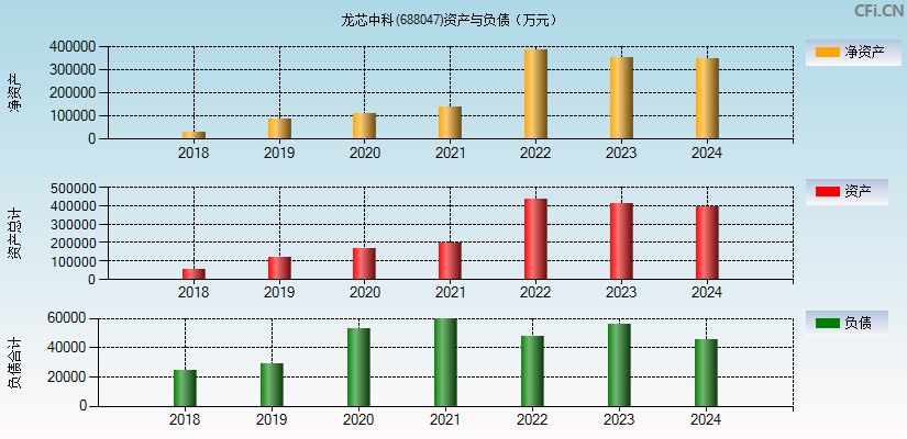 龙芯中科(688047)资产负债表图