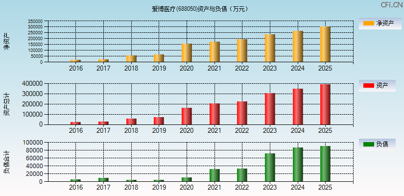 爱博医疗(688050)资产负债表图