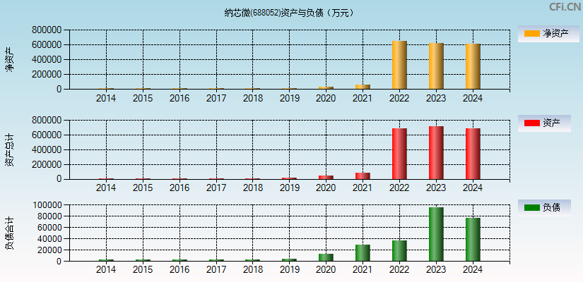 纳芯微(688052)资产负债表图