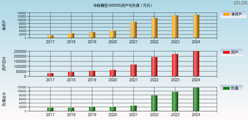 华锐精密(688059)资产负债表图