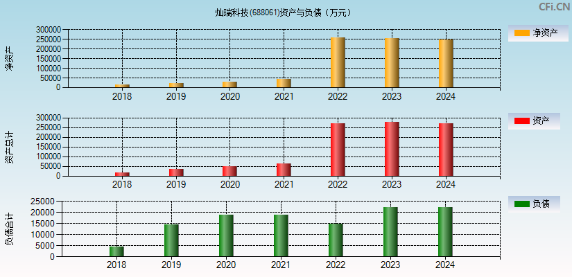 灿瑞科技(688061)资产负债表图