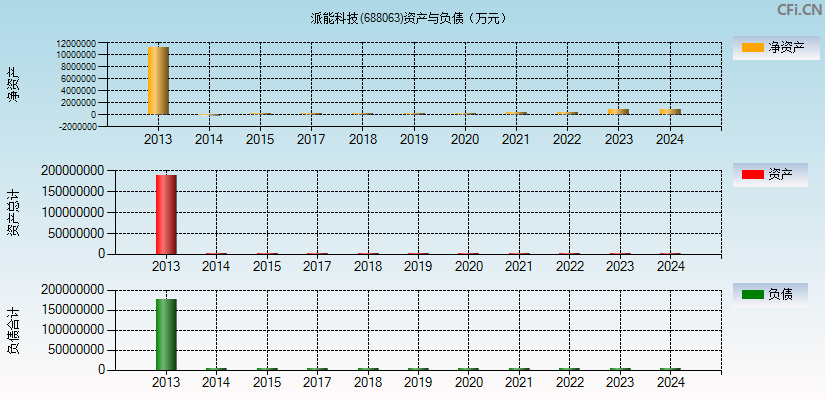 派能科技(688063)资产负债表图