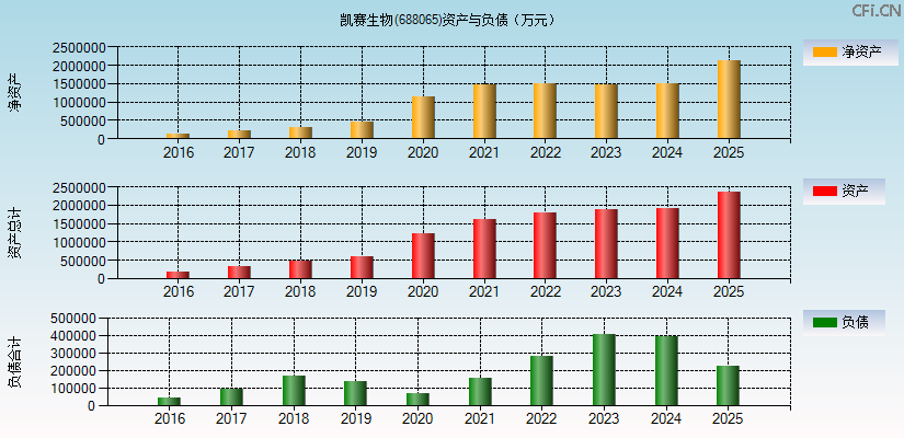凯赛生物(688065)资产负债表图