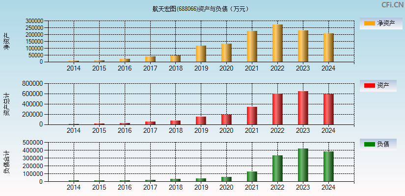 航天宏图(688066)资产负债表图