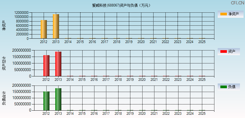 爱威科技(688067)资产负债表图