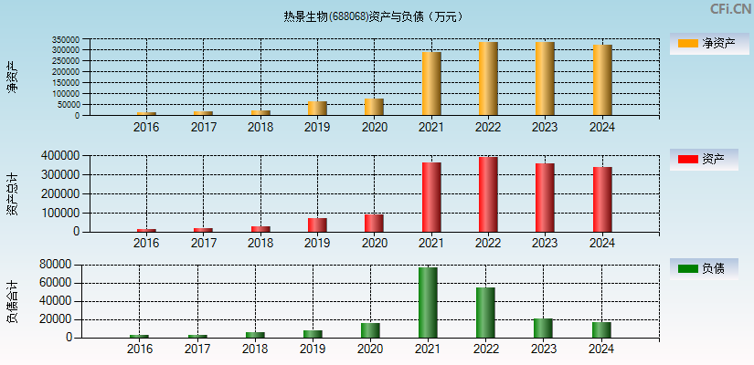 热景生物(688068)资产负债表图