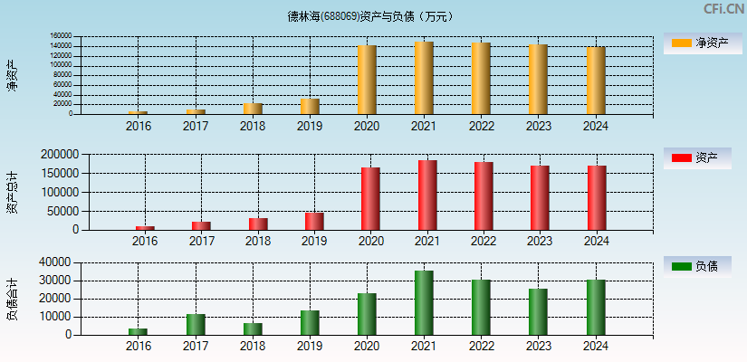 德林海(688069)资产负债表图