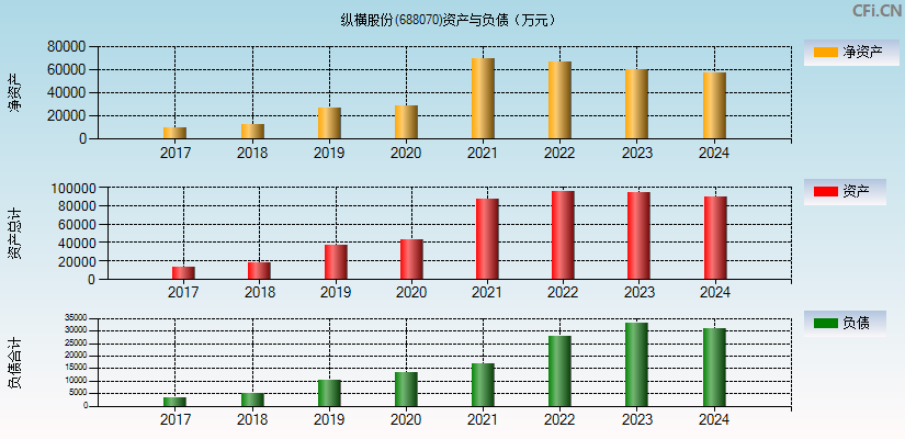 纵横股份(688070)资产负债表图