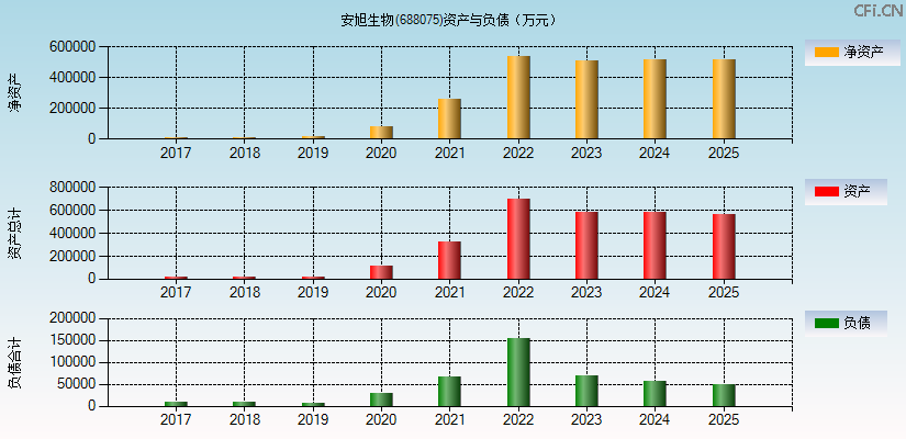 安旭生物(688075)资产负债表图