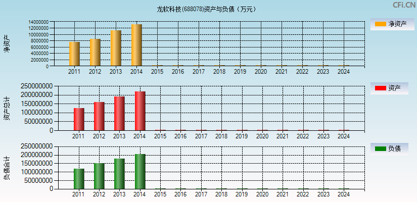 龙软科技(688078)资产负债表图