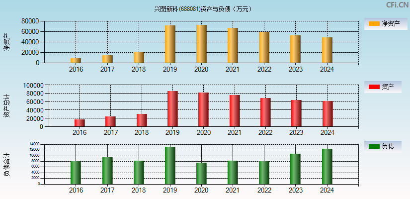 兴图新科(688081)资产负债表图