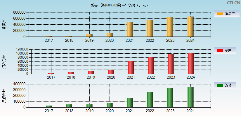 盛美上海(688082)资产负债表图