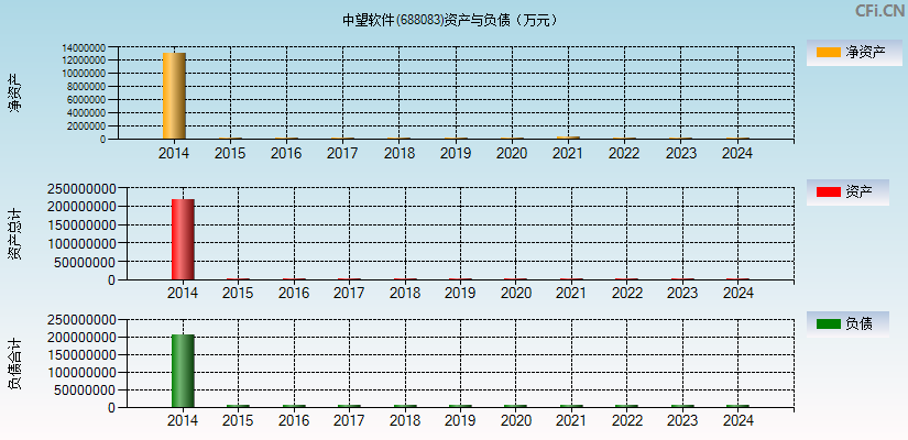 中望软件(688083)资产负债表图