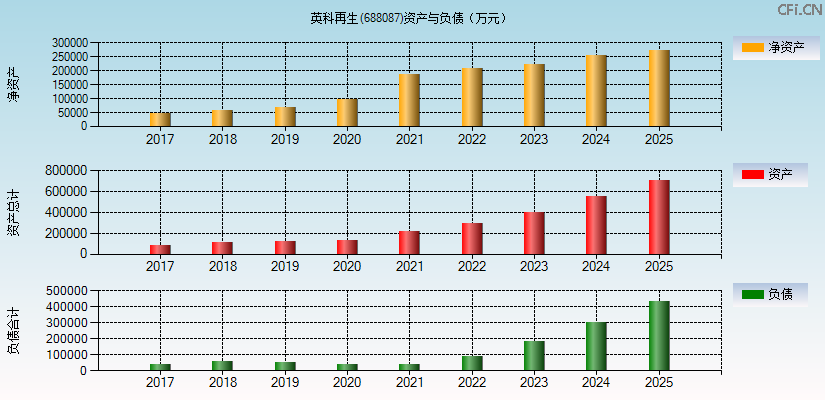 英科再生(688087)资产负债表图