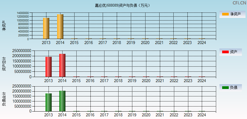 嘉必优(688089)资产负债表图