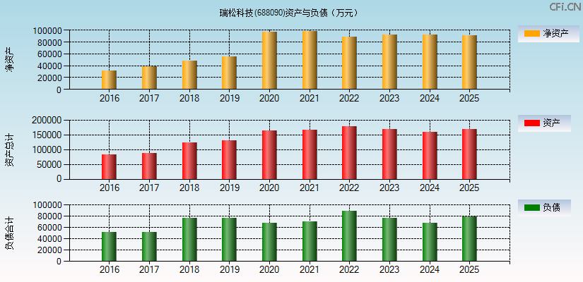 瑞松科技(688090)资产负债表图