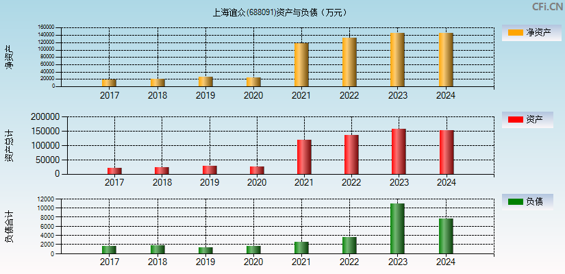 上海谊众(688091)资产负债表图