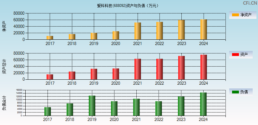 爱科科技(688092)资产负债表图