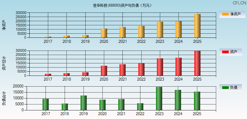 世华科技(688093)资产负债表图