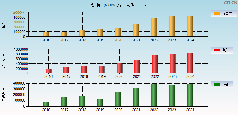 博众精工(688097)资产负债表图