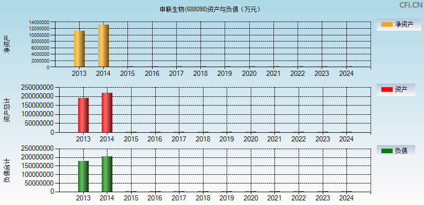 申联生物(688098)资产负债表图