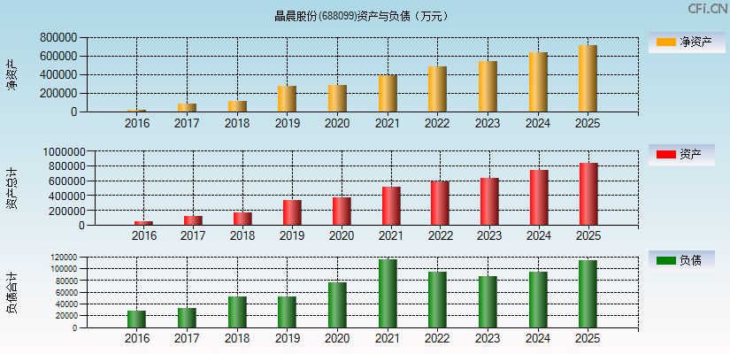 晶晨股份(688099)资产负债表图