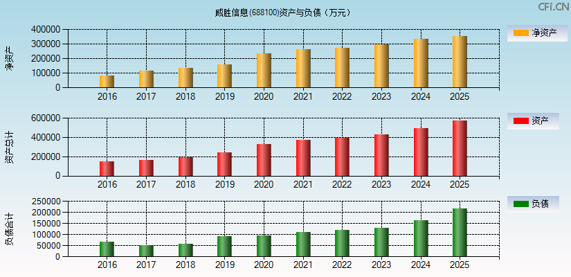威胜信息(688100)资产负债表图