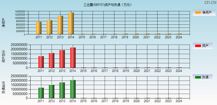 三达膜(688101)资产负债表图