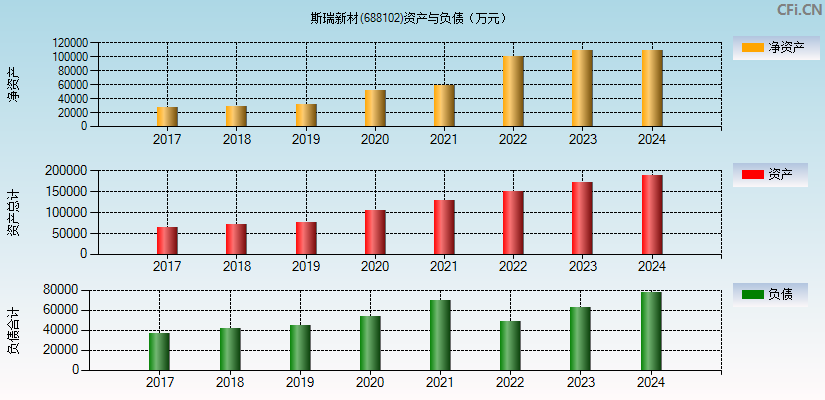 斯瑞新材(688102)资产负债表图