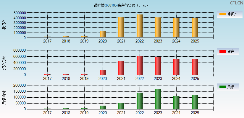 诺唯赞(688105)资产负债表图