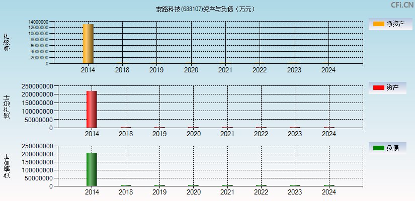 安路科技(688107)资产负债表图