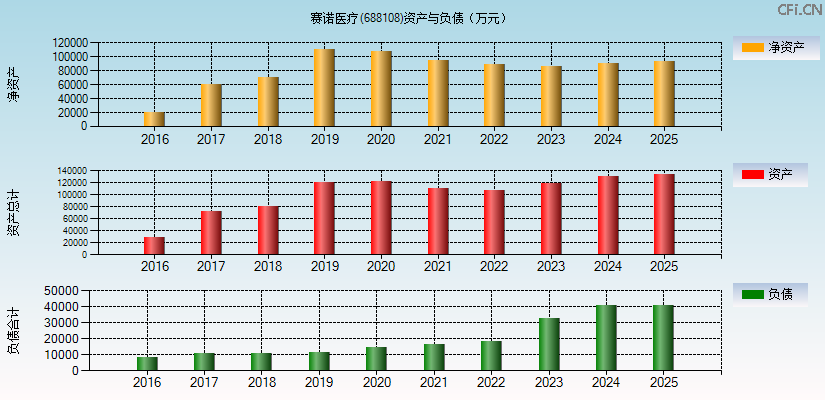 赛诺医疗(688108)资产负债表图