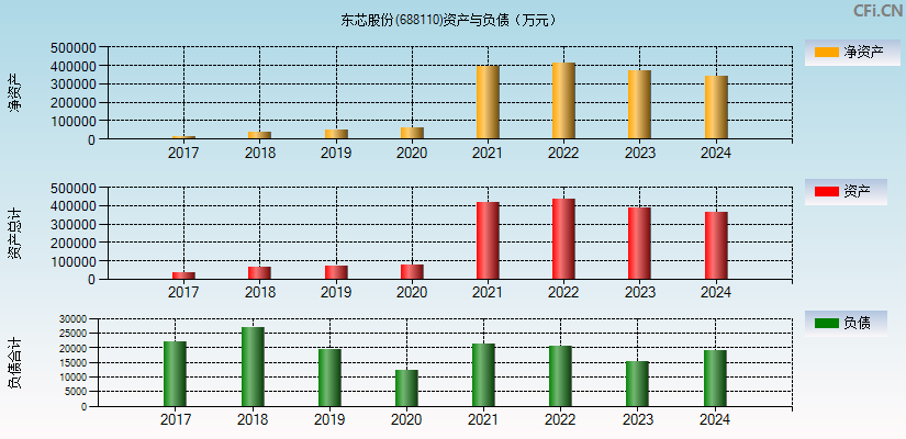 东芯股份(688110)资产负债表图