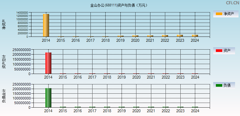 金山办公(688111)资产负债表图