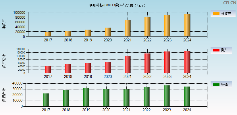 联测科技(688113)资产负债表图