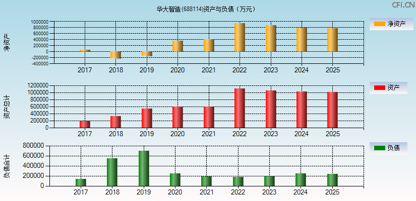 华大智造(688114)资产负债表图