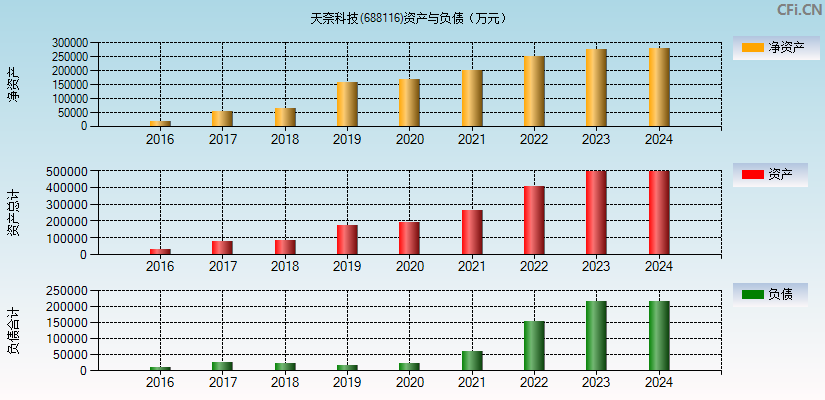 天奈科技(688116)资产负债表图