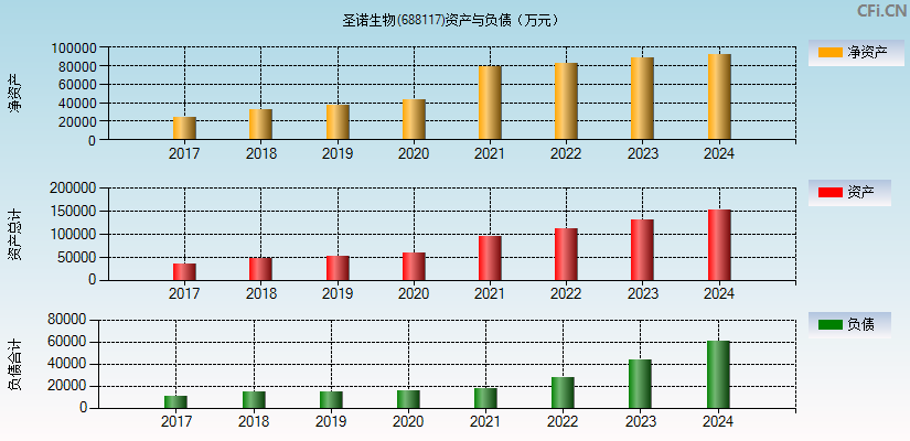 圣诺生物(688117)资产负债表图