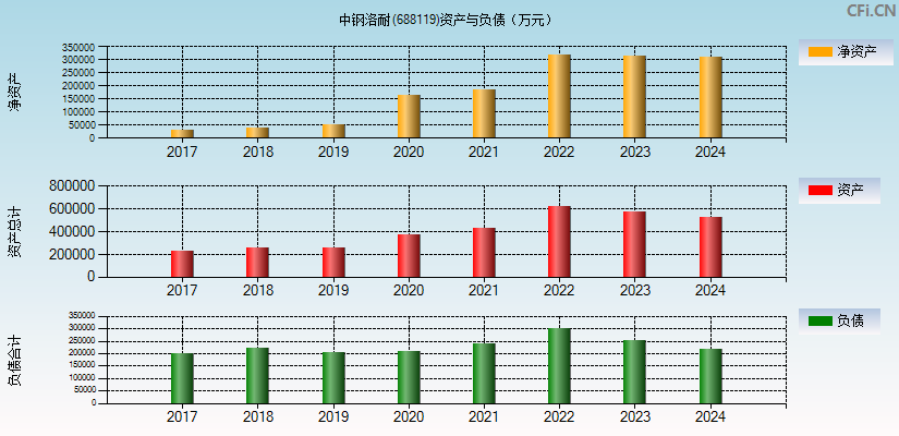 中钢洛耐(688119)资产负债表图