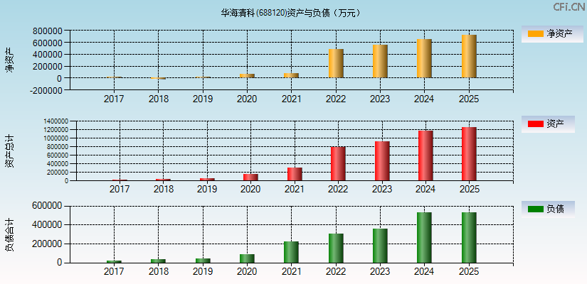 华海清科(688120)资产负债表图