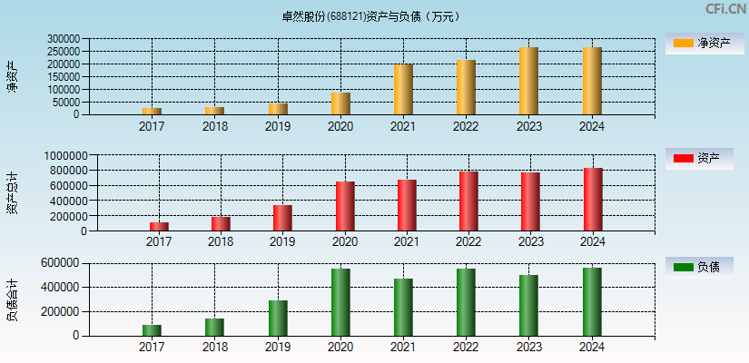 卓然股份(688121)资产负债表图