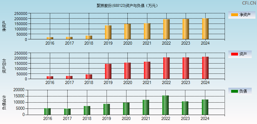 聚辰股份(688123)资产负债表图