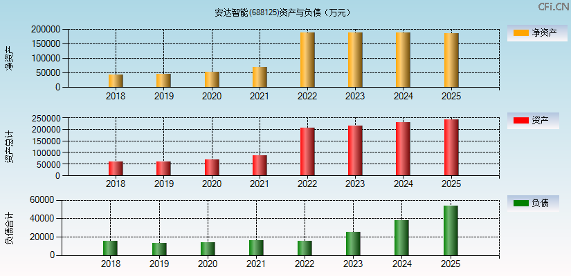 安达智能(688125)资产负债表图