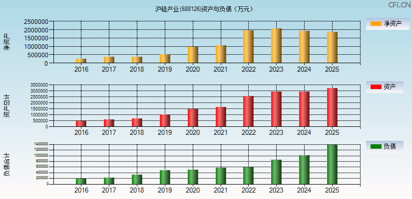 沪硅产业(688126)资产负债表图