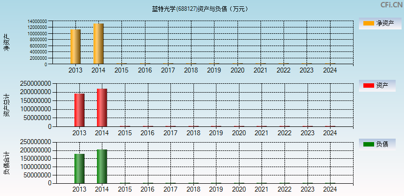 蓝特光学(688127)资产负债表图