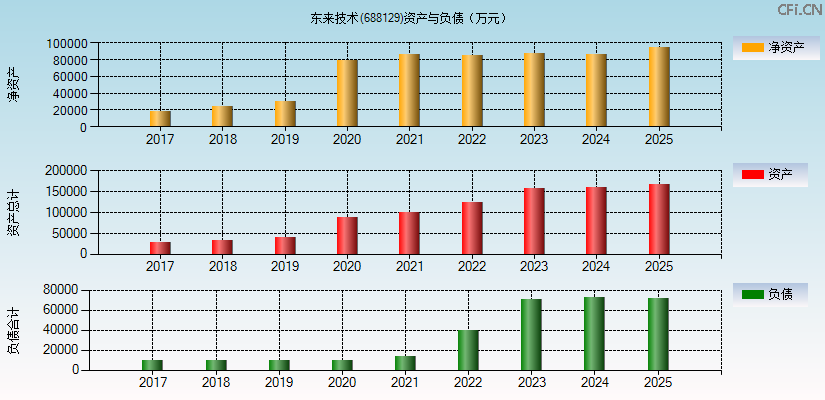 东来技术(688129)资产负债表图