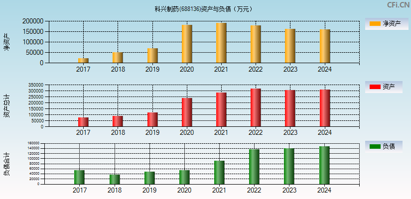 科兴制药(688136)资产负债表图