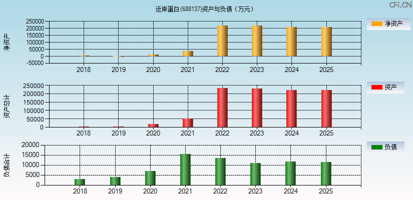 近岸蛋白(688137)资产负债表图
